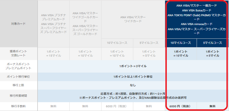 種類別ワールドプレゼントのマイル移行