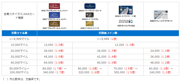 ANAスカイコインの倍率