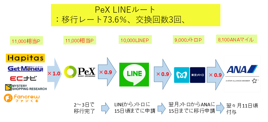PexLineルートの流れ図