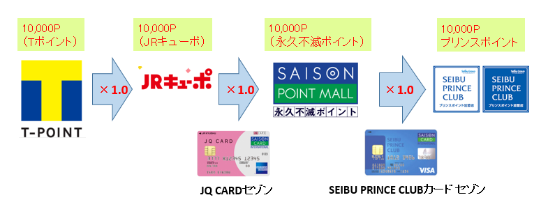 Tポイントをプリンスポイントへ交換する図
