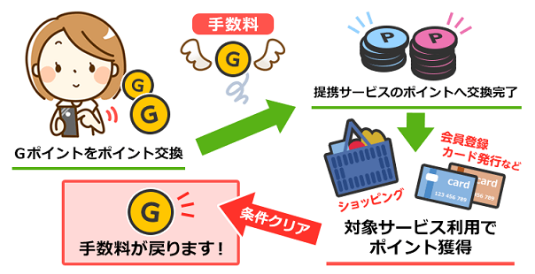 G-point手数料還元の説明図