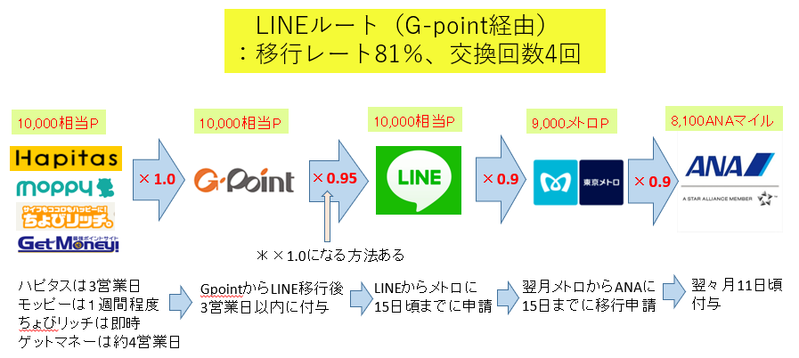 LINEルート(G-point経由)の流れの図