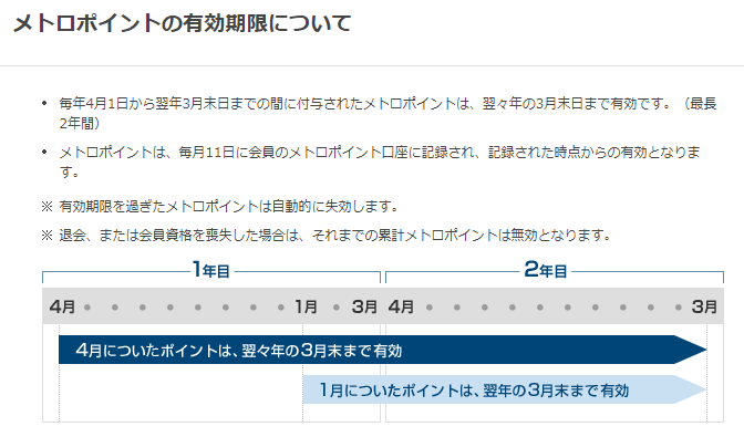メトロポイントの有効期限