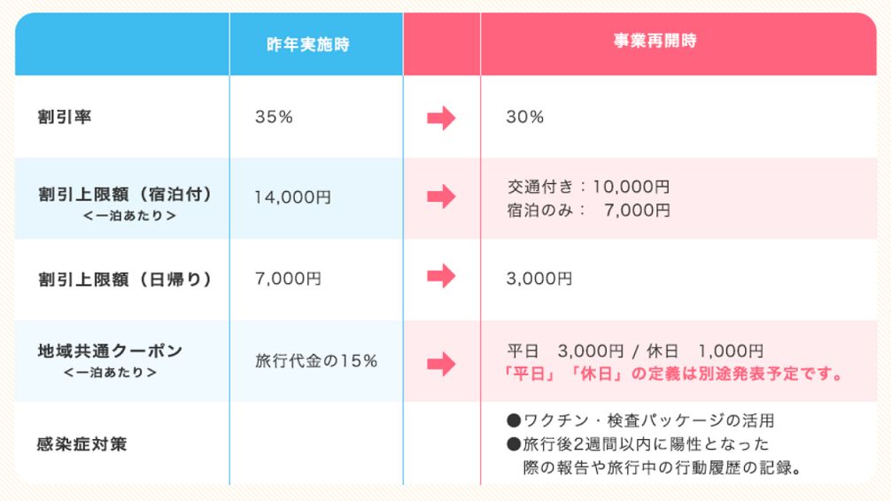 新しいGoToトラベルの内容