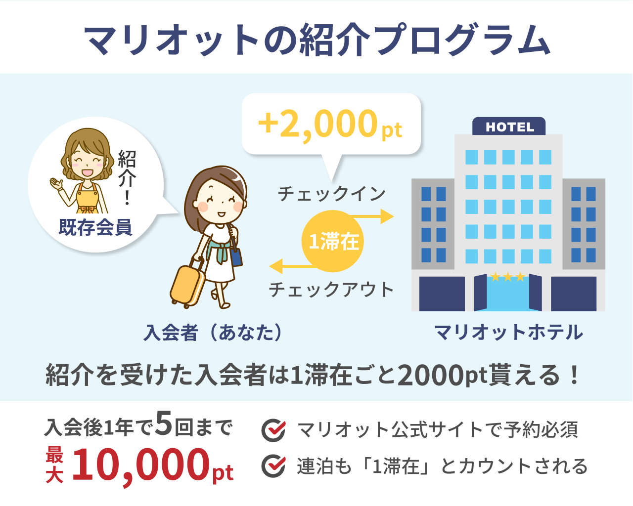 マリオット紹介キャンペーン