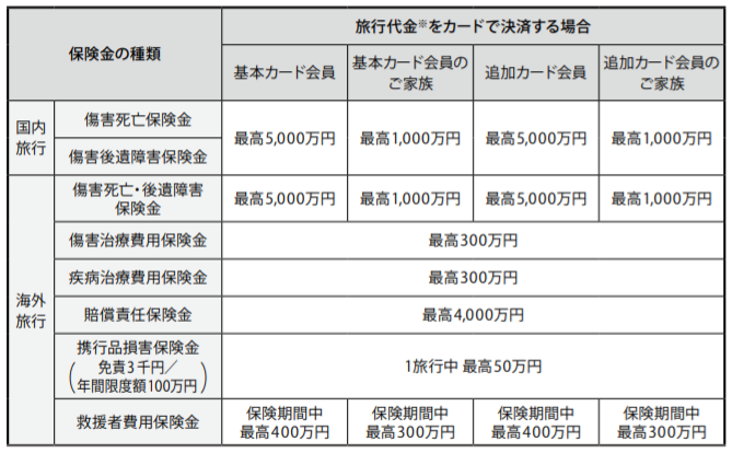 アメックスゴールド海外旅行保険