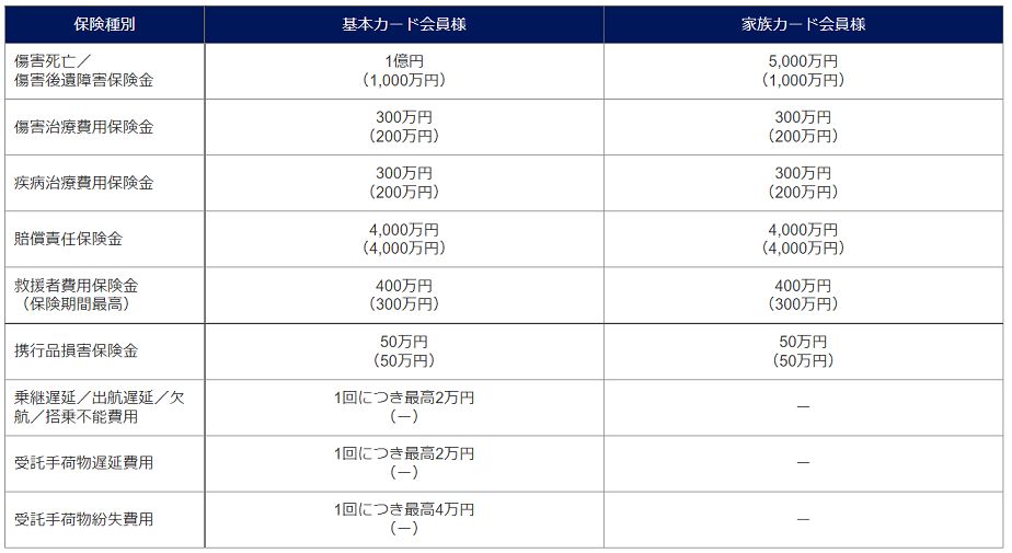 アメックスゴールドの海外旅行保険