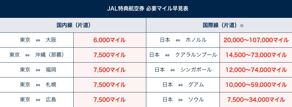 JAL特典航空券必要マイル数