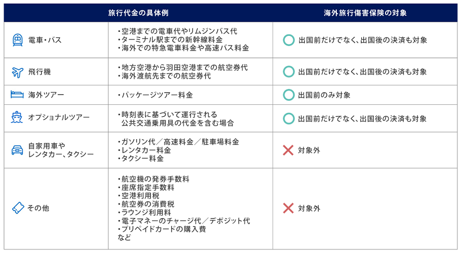 アメプラの海外旅行保険適用条件