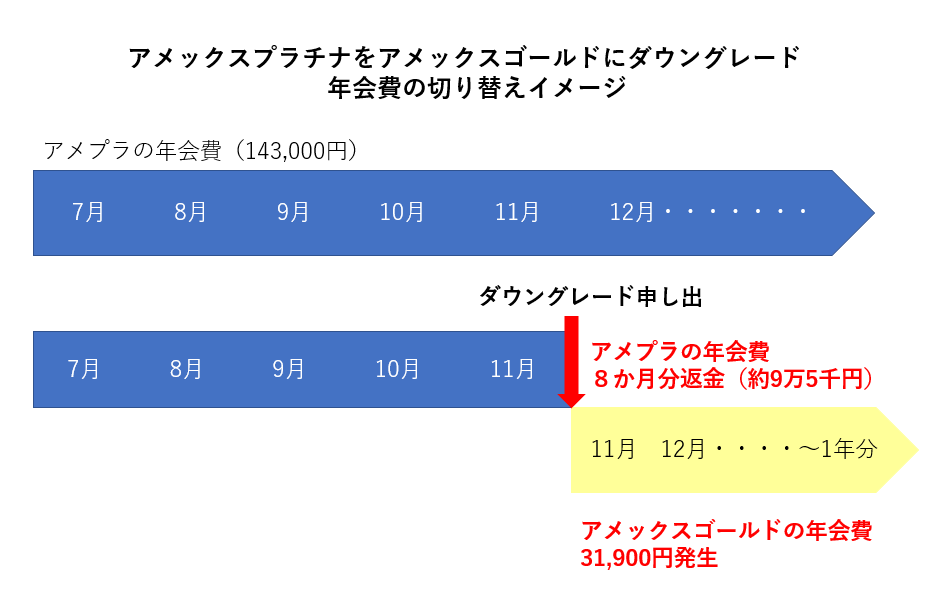 ダウングレードで年会費返却イメージ